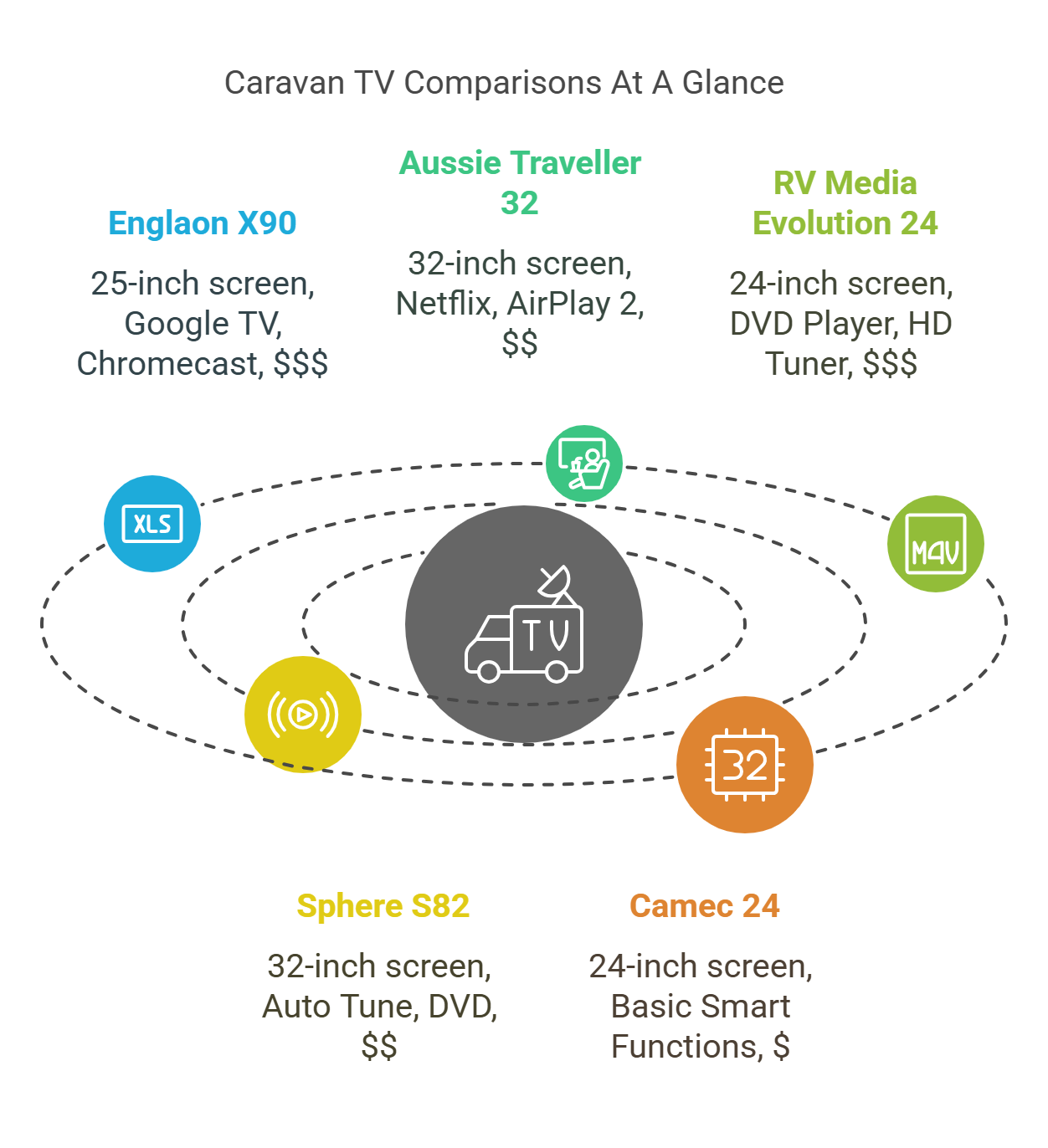 Best Caravan TV Comparisons At A Glance