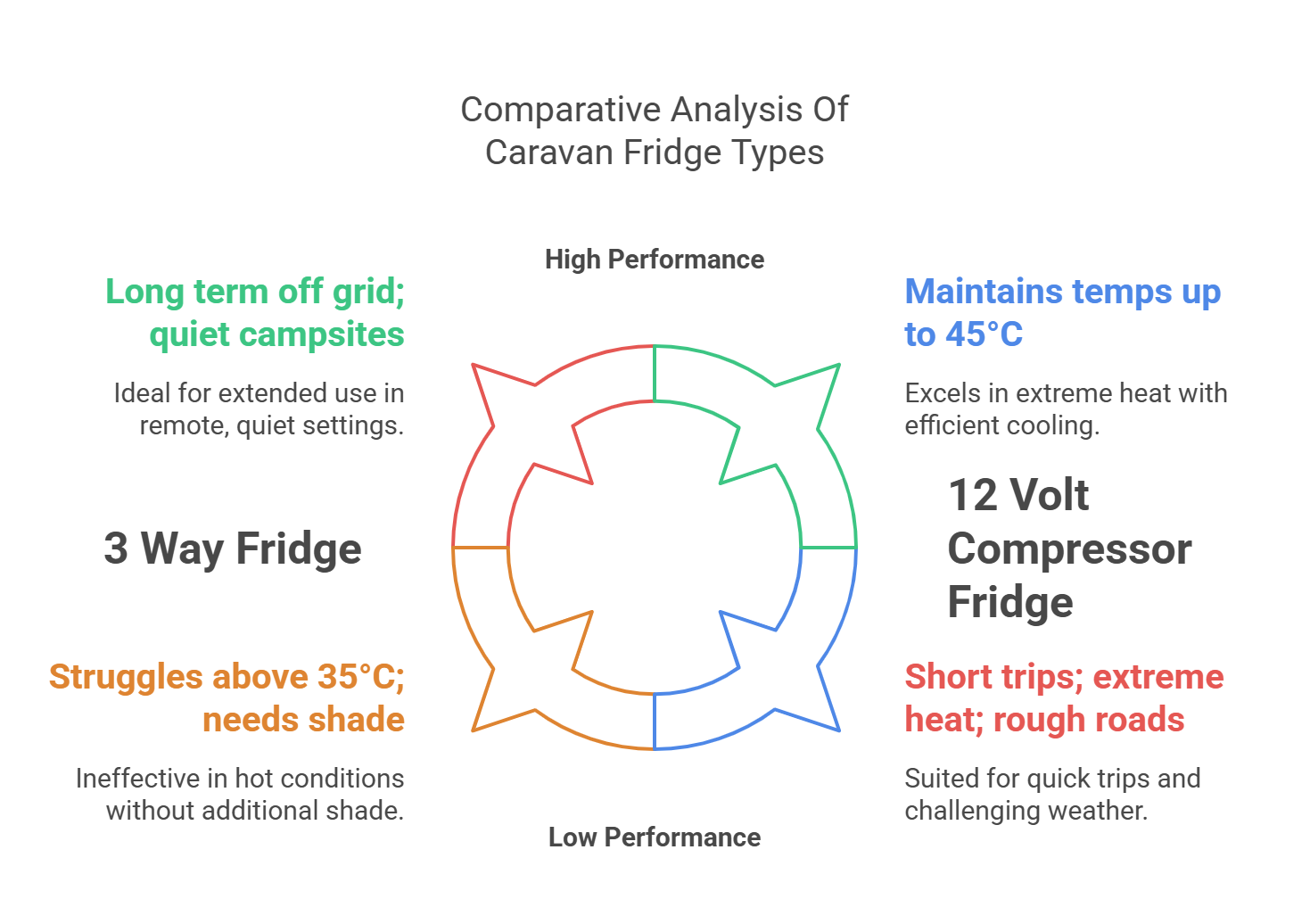 Head To Head 3 Way Vs 12 Volt Compressor Caravan Fridge Showdown Comparison