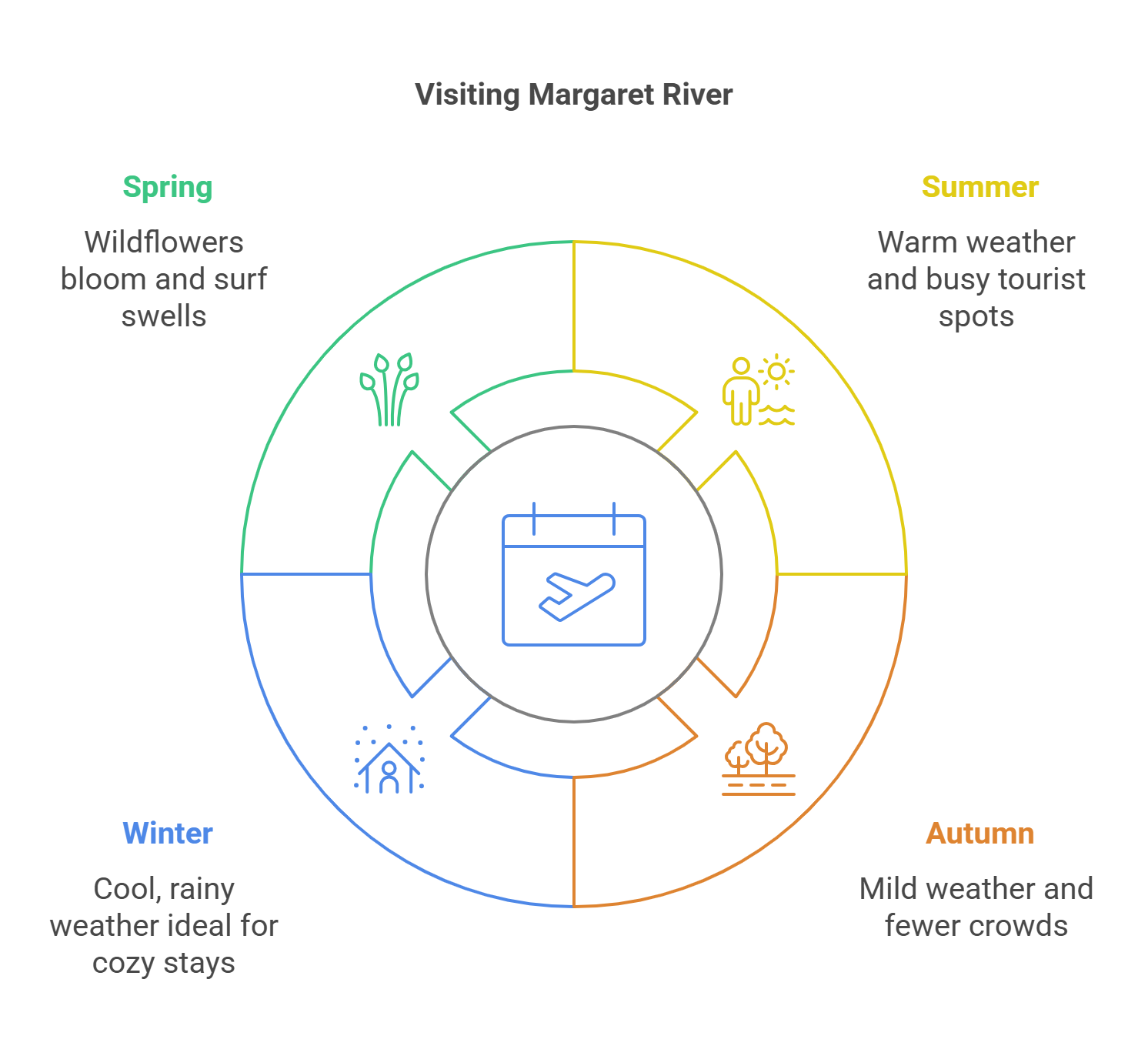 Camping Margaret River Seasonal Considerations - When To Visit Margaret River?