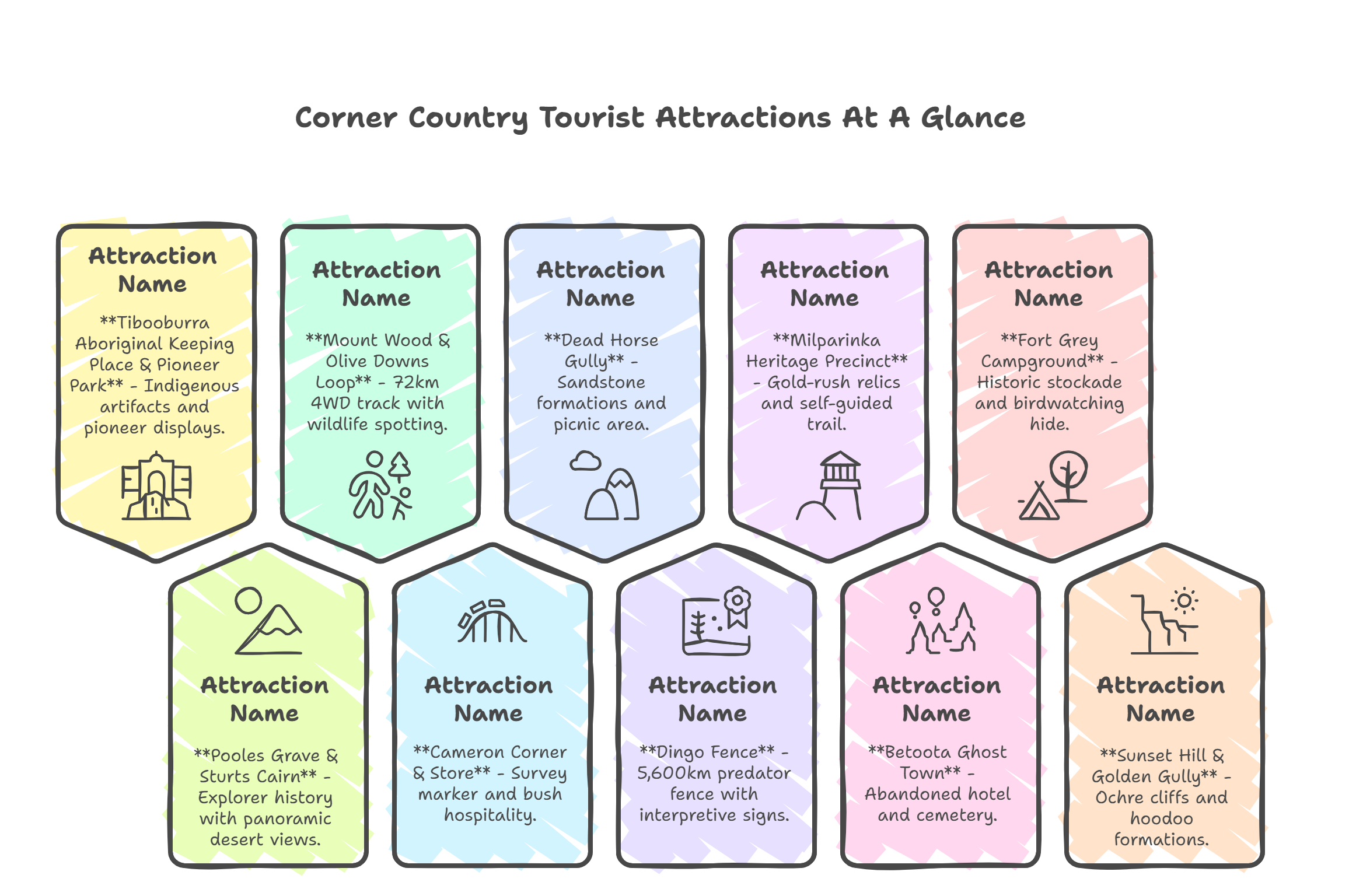 Corner Country Key Attractions At A Glance Infographic
