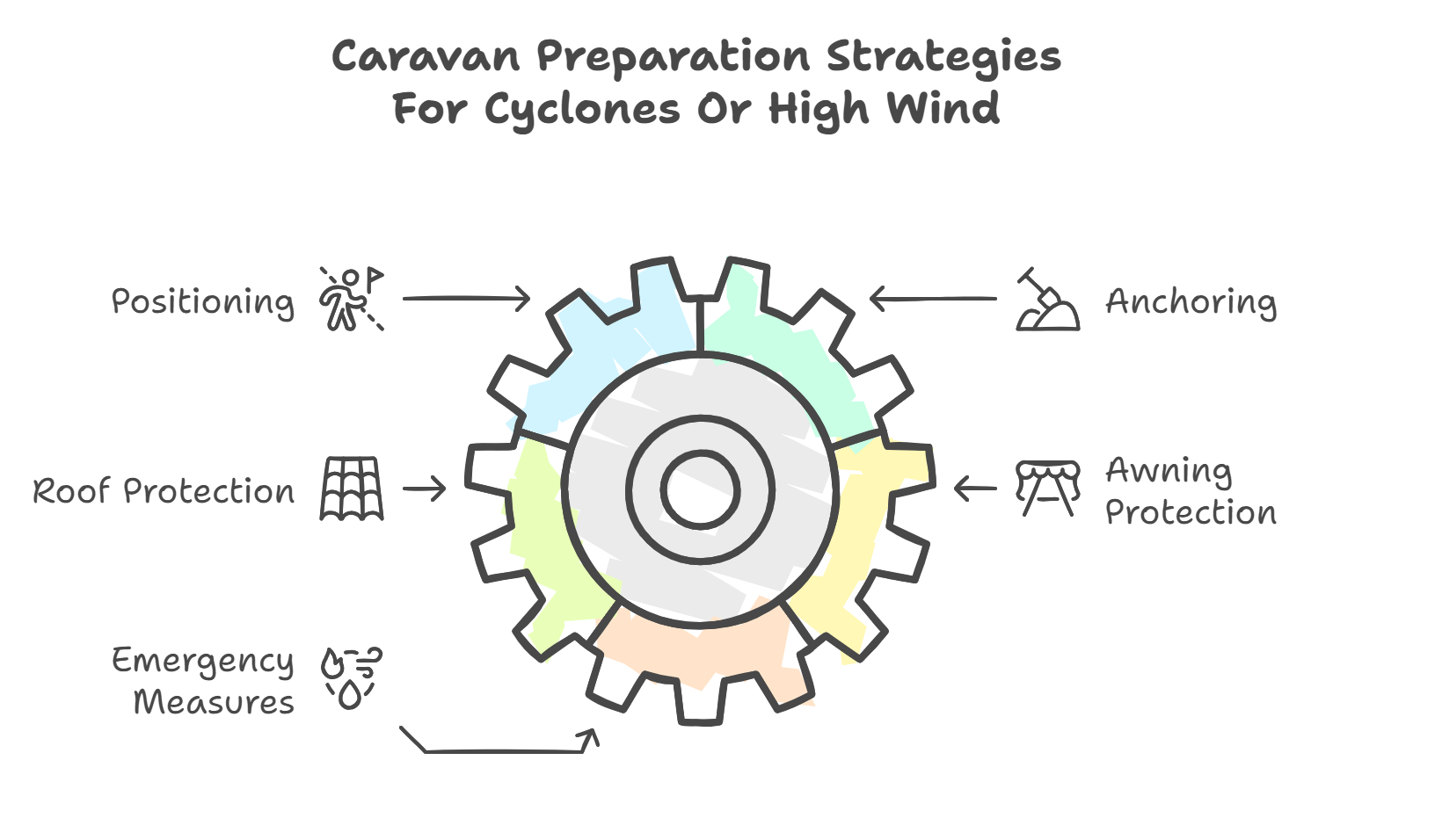 How To Secure A Caravan In A Cyclone Or High Wind