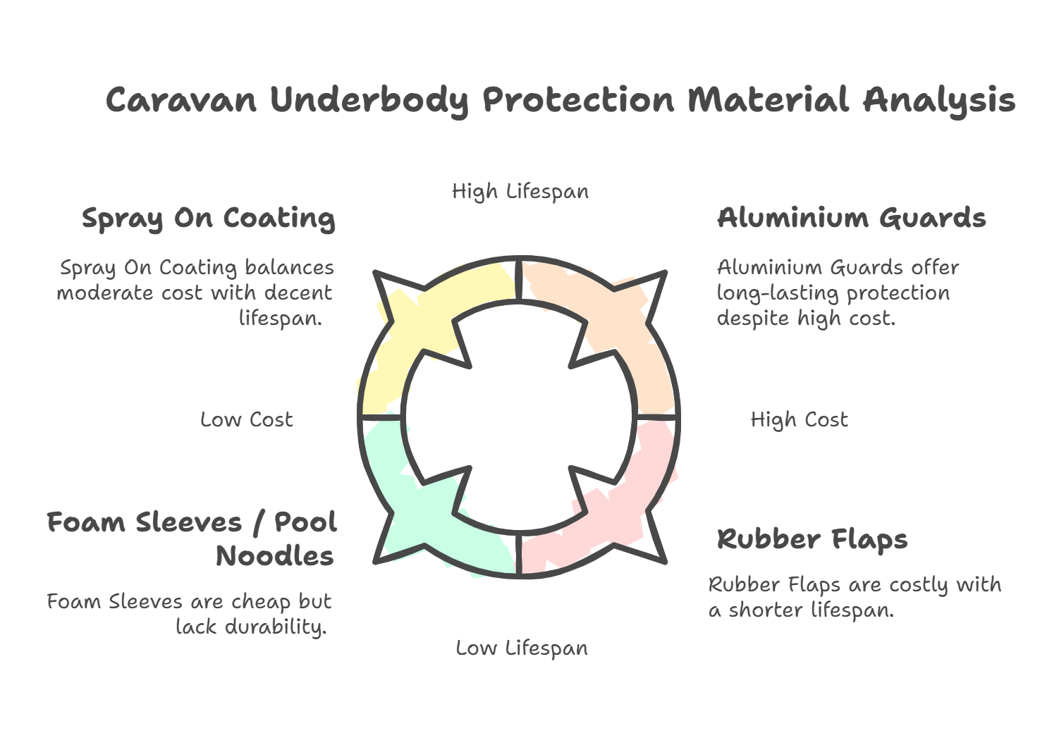 Infographic Caravan Underbody Protection Material Analysis