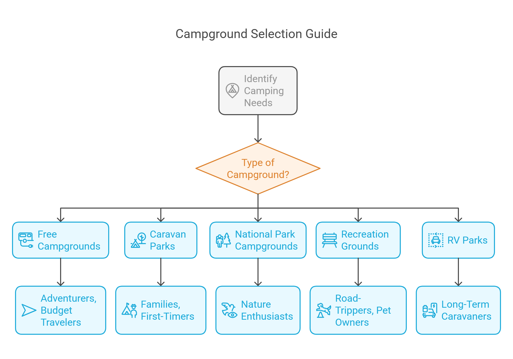 Infographic Comparing Australia’s Campgrounds Which Suits You