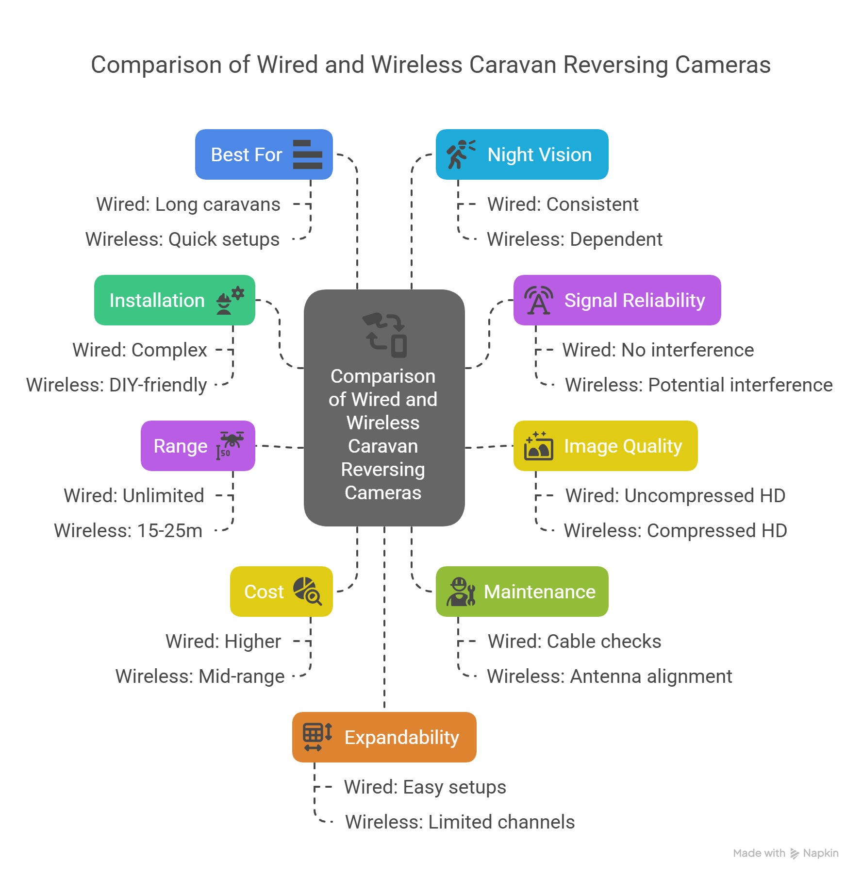 Comparison Wired Vs Wireless Caravan Reversing Cameras