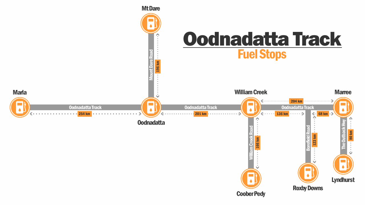 Oodnadatta Track Fuel Stops Map Infographic