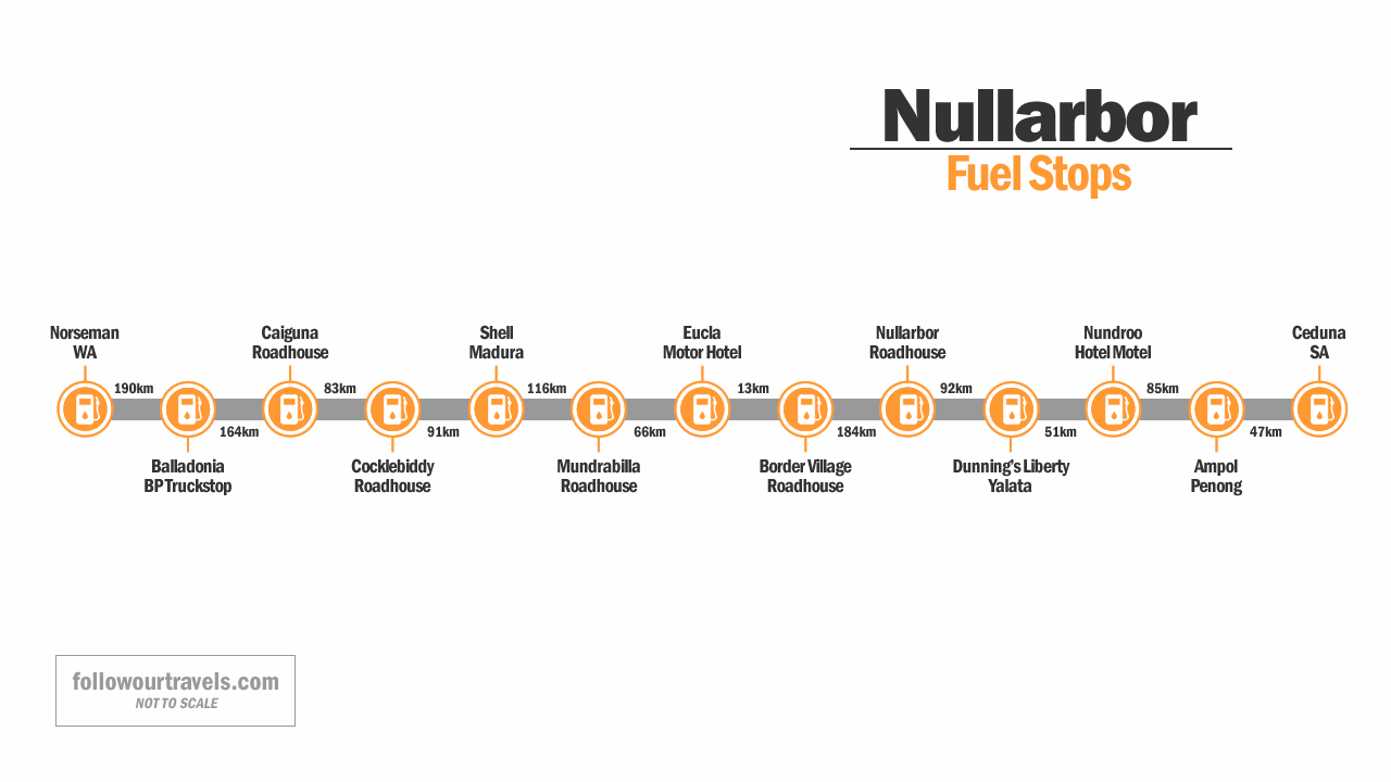 Nullarbor Fuel Stops Map Infographic