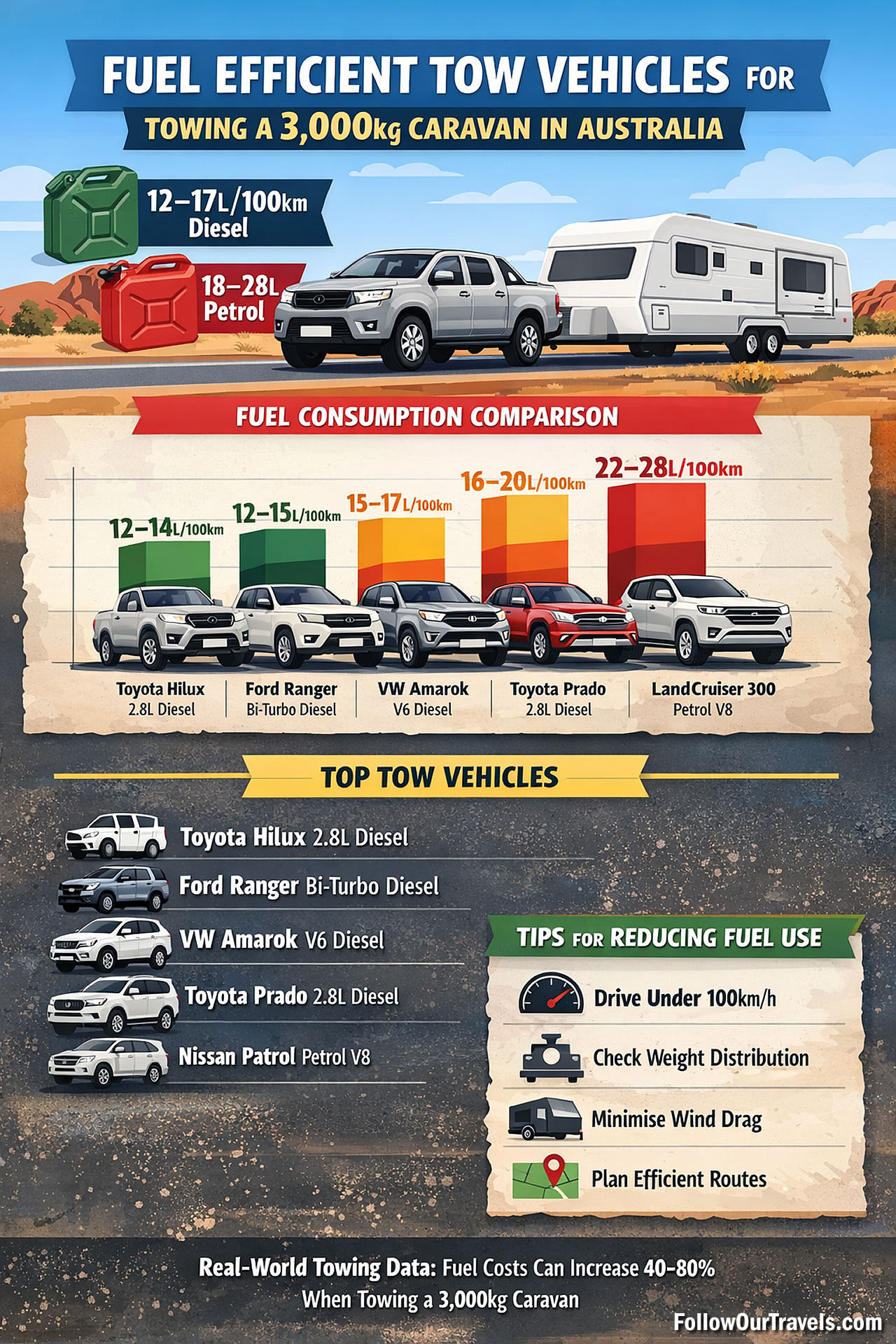 Most Fuel Efficient Tow Vehicles In Australia Infographic